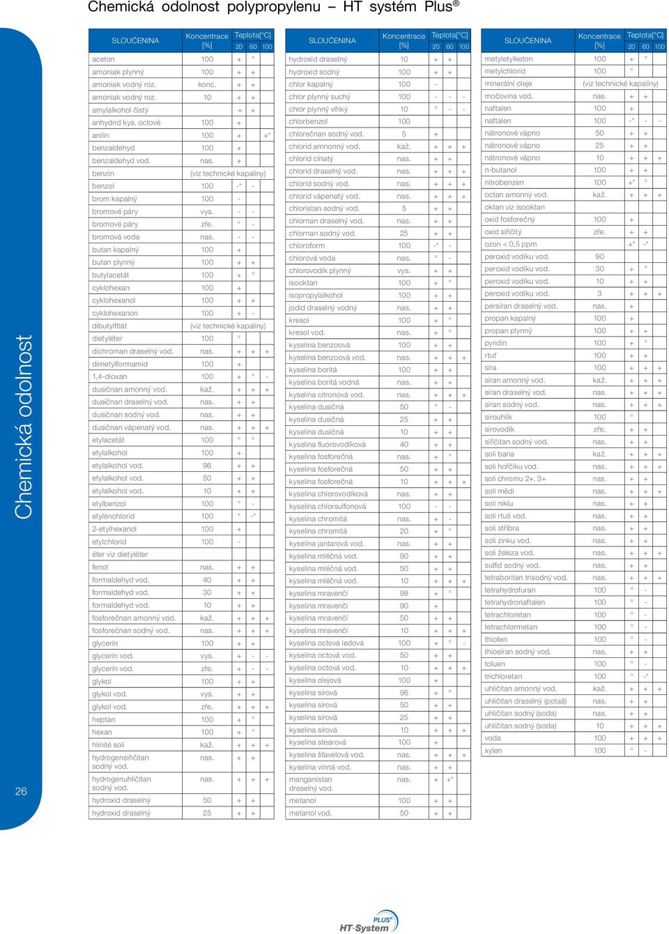 octové 100 + anilin 100 + +* benzaldehyd 100 + benzaldehyd vod. nas. + benzin (viz technické kapaliny) benzol 100 -* - brom kapalný 100 - bromové páry vys. - - bromové páry zře. - bromová voda nas.