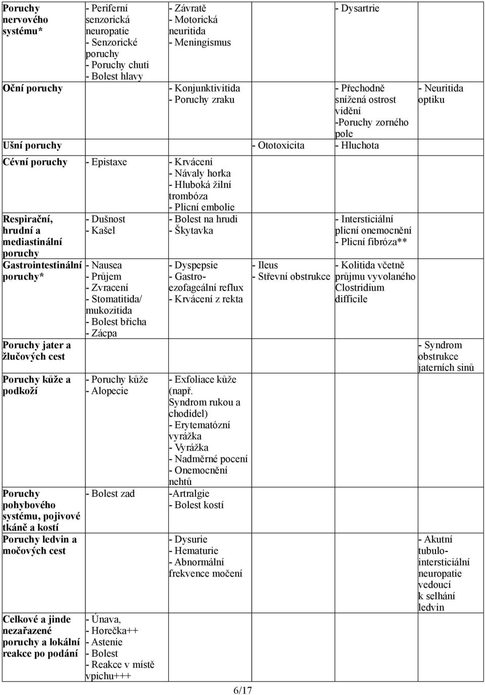 embolie Respirační, hrudní a mediastinální poruchy Gastrointestinální poruchy* Poruchy jater a žlučových cest Poruchy kůže a podkoží Poruchy pohybového systému, pojivové tkáně a kostí Poruchy ledvin