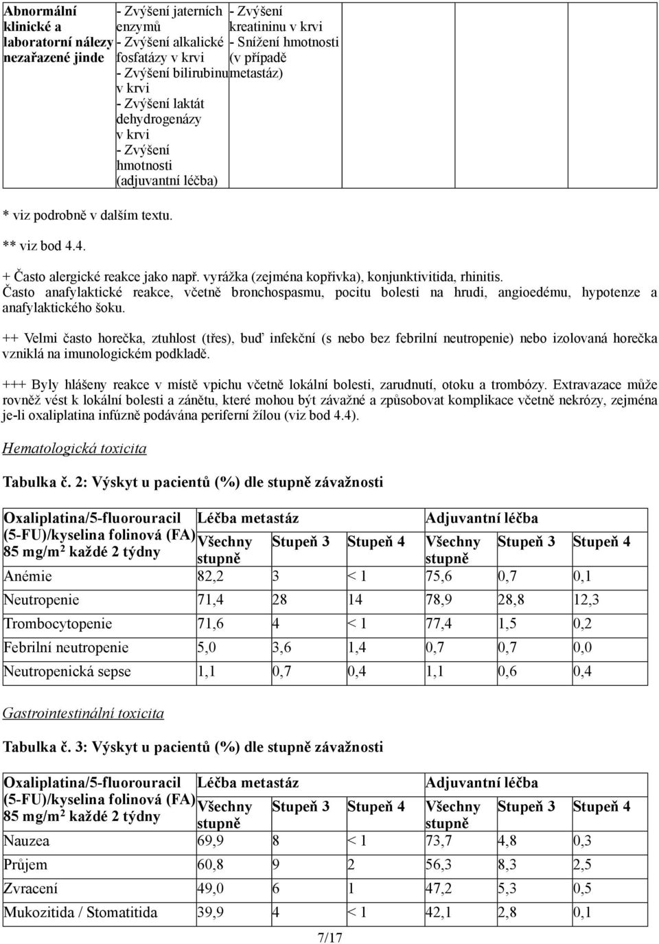 Zvýšení kreatininu v krvi - Snížení hmotnosti + Často alergické reakce jako např. vyrážka (zejména kopřivka), konjunktivitida, rhinitis.