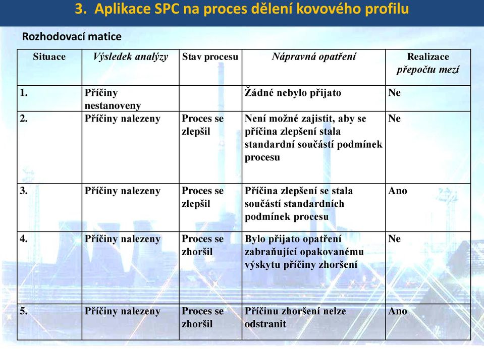 Příčiny nalezeny Proces se zlepšil Žádné nebylo přijato Není možné zajistit, aby se příčina zlepšení stala standardní součástí podmínek procesu Ne Ne 3.