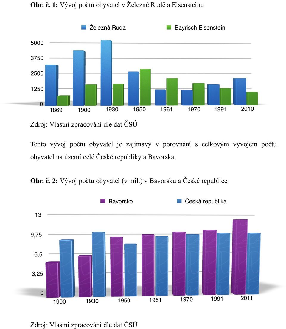 Vlastní zpracování dle dat ČSÚ Tento vývoj počtu obyvatel je zajímavý v porovnání s celkovým