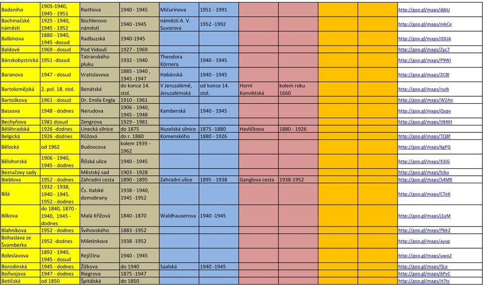 gl/maps/tdua Baldové 1969 - dosud Pod Vidoulí 1927-1969 http://goo.gl/maps/zyc7 Bánskobystrická 1951 -dosud Tatranského Theodora 1932-1940 pluku Körnera 1940-1945 http://goo.