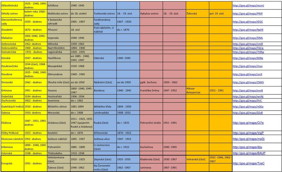 gl/maps/tegc do r. 1870 http://goo.gl/maps/rpx9 Dlabačov 1905-1940, 1945 - Vojenská 1940-1945 http://goo.gl/maps/elms Dobrovízská 1962 - Dělnická 1939-1962 http://goo.