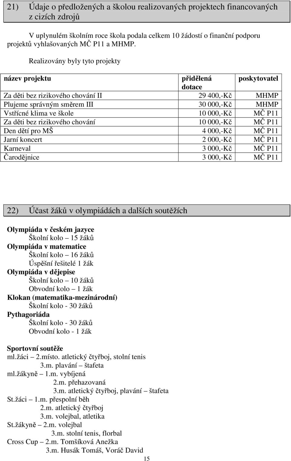 10 000,-Kč MČ P11 Za děti bez rizikového chování 10 000,-Kč MČ P11 Den dětí pro MŠ 4 000,-Kč MČ P11 Jarní koncert 2 000,-Kč MČ P11 Karneval 3 000,-Kč MČ P11 Čarodějnice 3 000,-Kč MČ P11 22) Účast