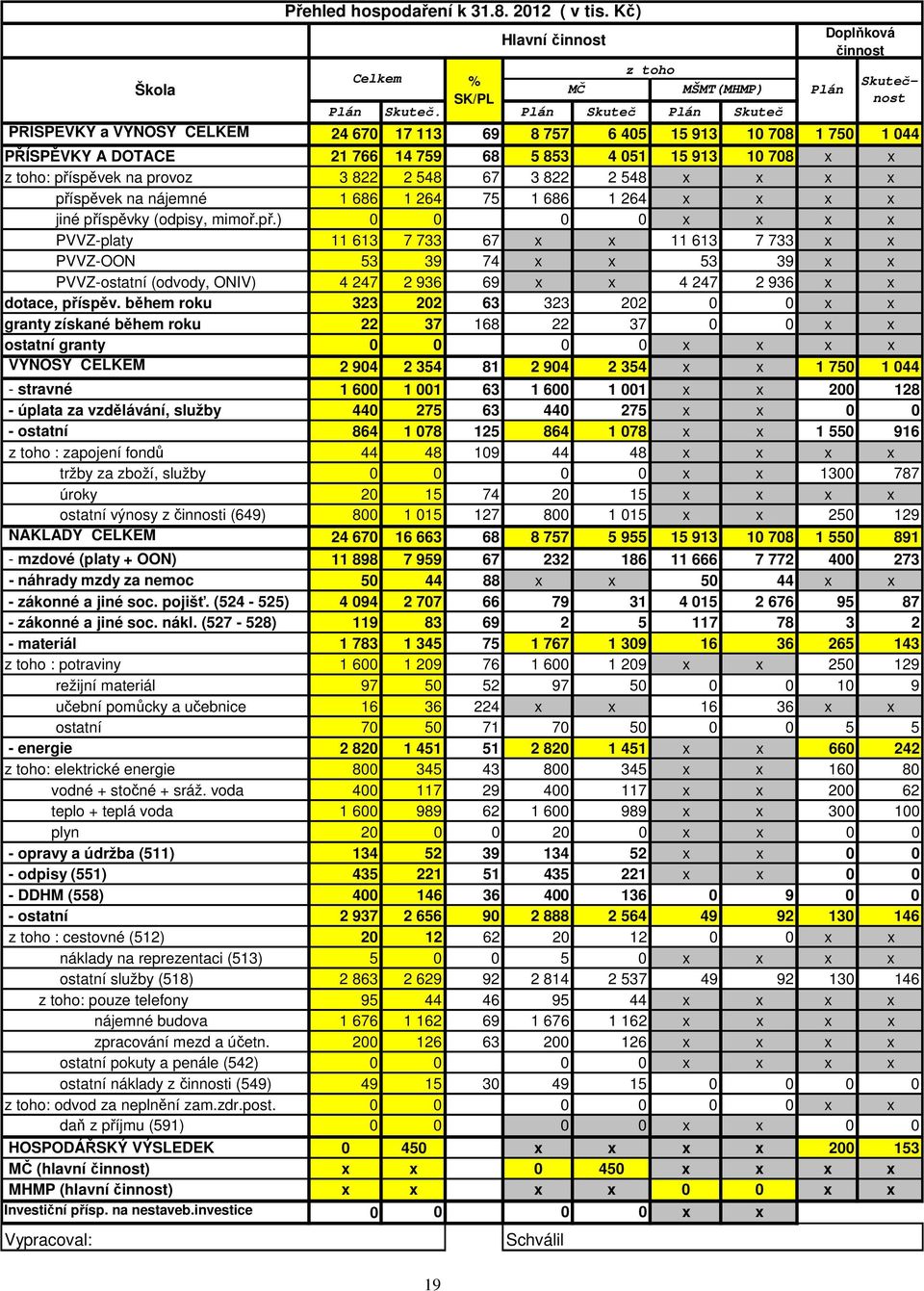 548 7 3 822 2 548 x x x x příspěvek na nájemné 1 8 1 24 75 1 8 1 24 x x x x jiné příspěvky (odpisy, mimoř.př.) 0 0 0 0 x x x x PVVZ-platy 11 13 7 733 7 x x 11 13 7 733 x x PVVZ-OON 53 39 74 x x 53 39 x x PVVZ-ostatní (odvody, ONIV) 4 247 2 93 9 x x 4 247 2 93 x x dotace, příspěv.