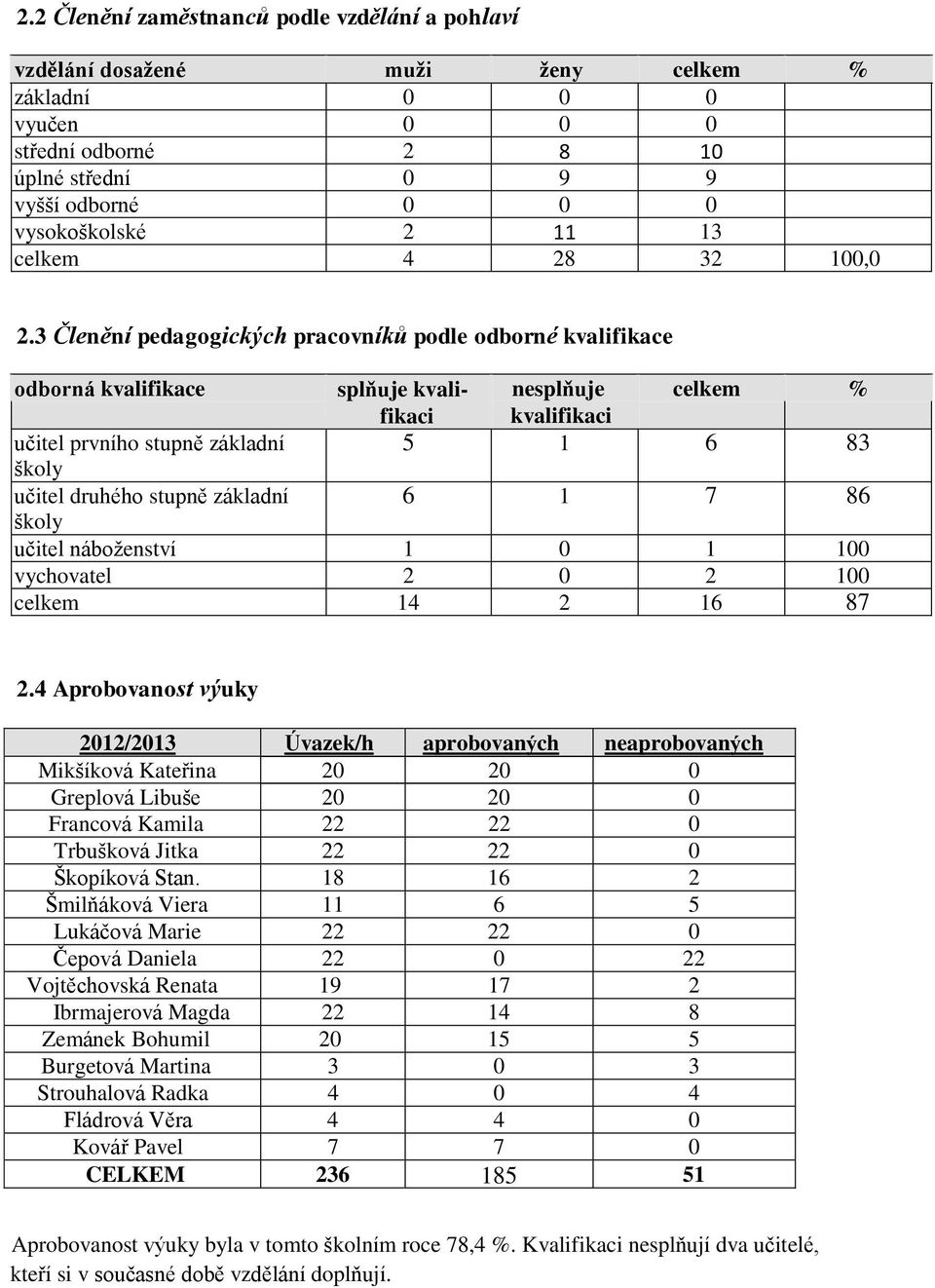 3 Členění pedagogických pracovníků podle odborné kvalifikace odborná kvalifikace splňuje kvali- nesplňuje celkem % fikaci kvalifikaci učitel prvního stupně základní 5 6 83 školy učitel druhého stupně