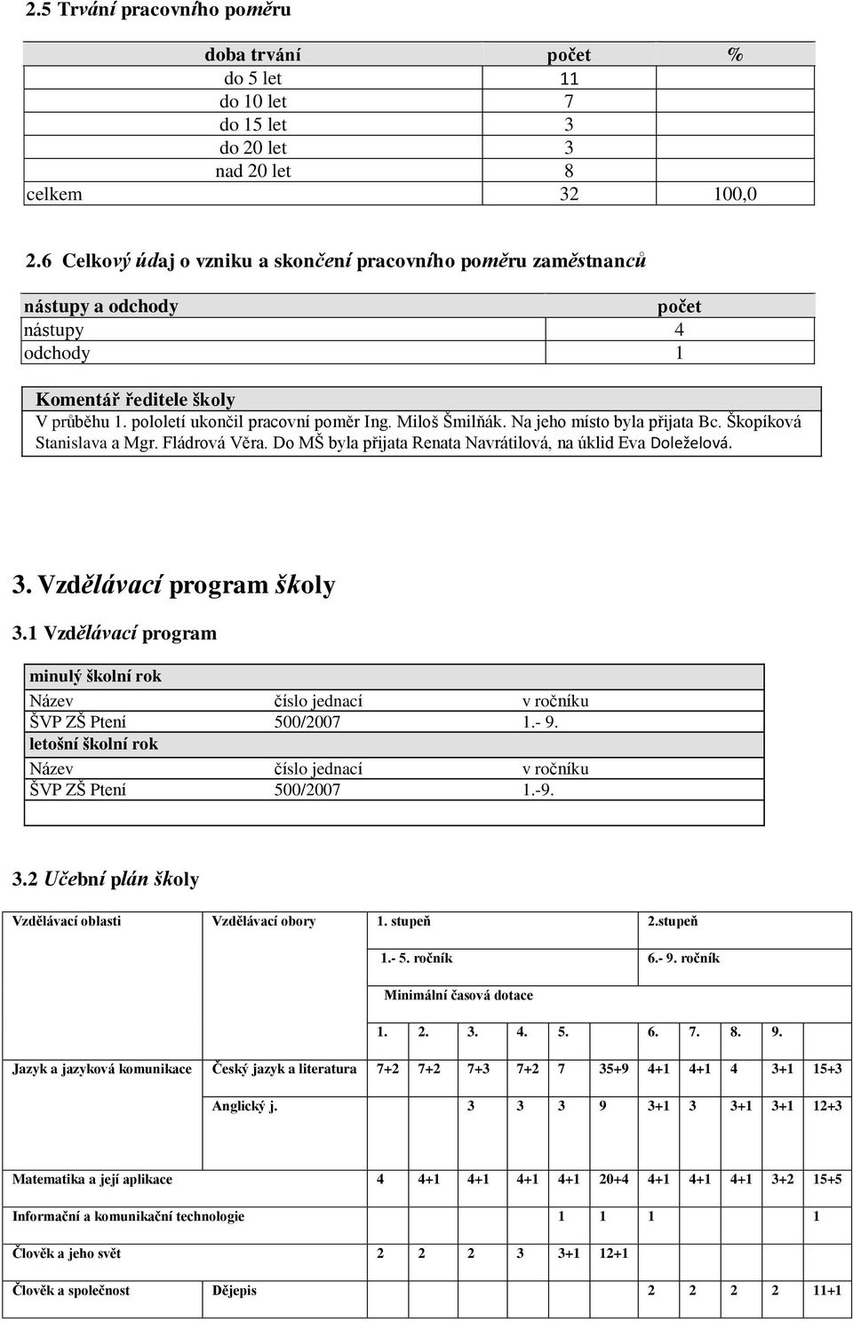 Na jeho místo byla přijata Bc. Škopíková Stanislava a Mgr. Fládrová Věra. Do MŠ byla přijata Renata Navrátilová, na úklid Eva Doleželová. 3. Vzdělávací program školy 3.