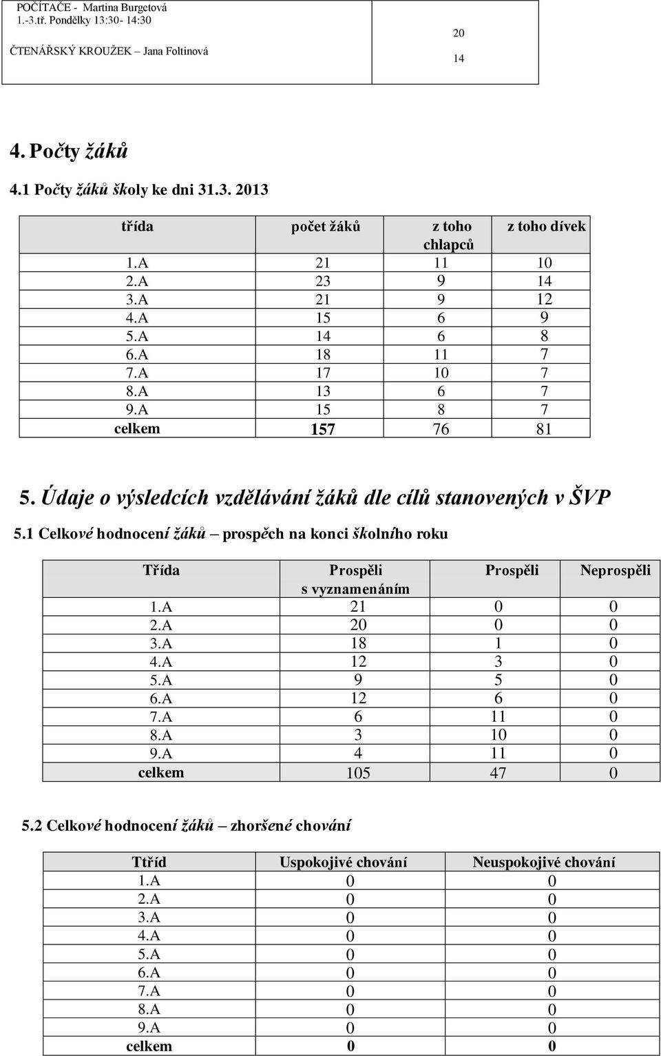 Celkové hodnocení žáků prospěch na konci školního roku Třída Prospěli Prospěli Neprospěli s vyznamenáním.a 2 0 0 2.A 20 0 0 3.A 8 0 4.A 2 3 0 5.A 9 5 0 6.A 2 6 0 7.A 6 0 8.A 3 0 0 9.