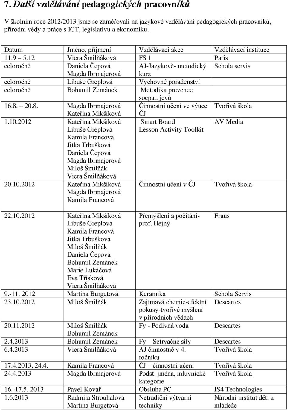 2 Viera Šmilňáková FS Paris celoročně Daniela Čepová AJ-Jazykově- metodický Schola servis Magda Ibrmajerová kurz celoročně Libuše Greplová Výchovné poradenství celoročně Bohumil Zemánek Metodika