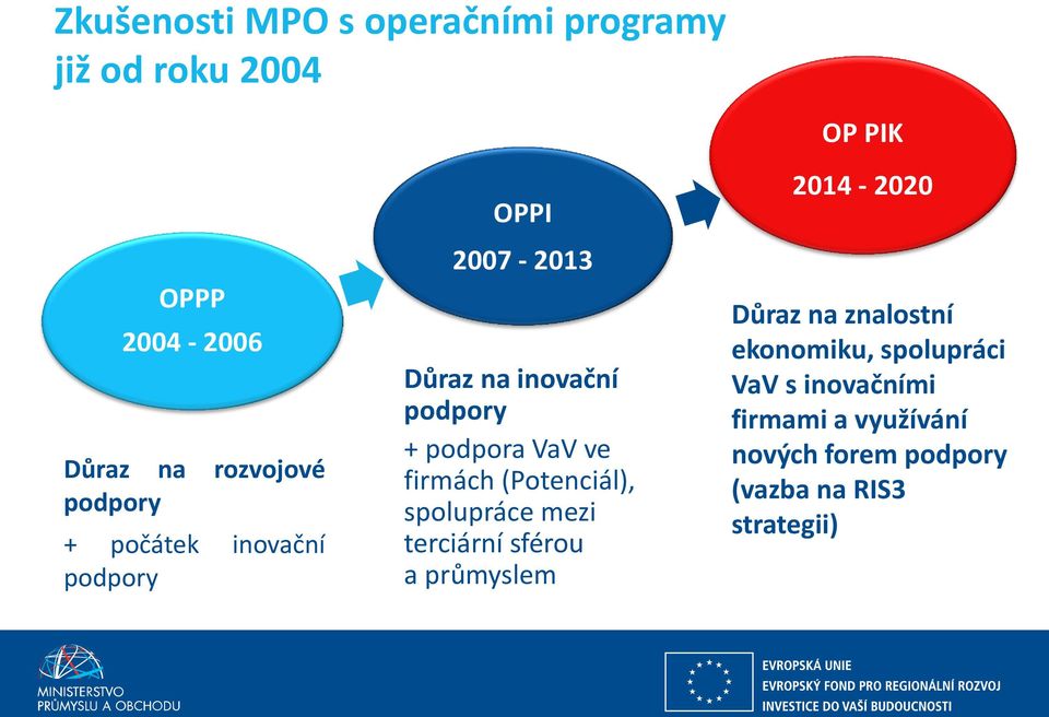 podpora VaV ve firmách (Potenciál), spolupráce mezi terciární sférou a prů sle Důraz a z alost