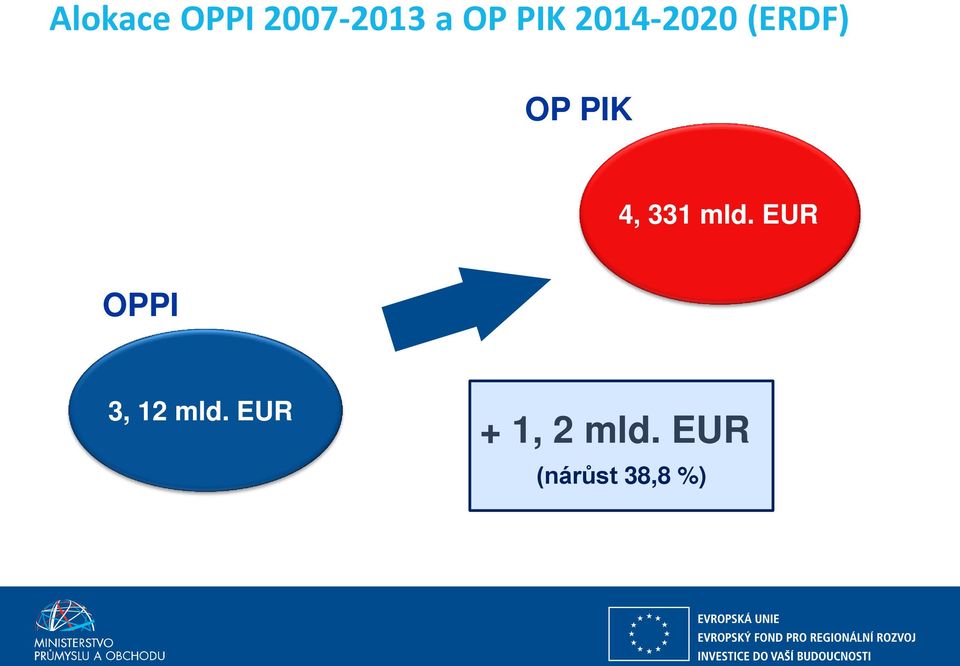 331 mld. EUR OPPI 3, 12 mld.