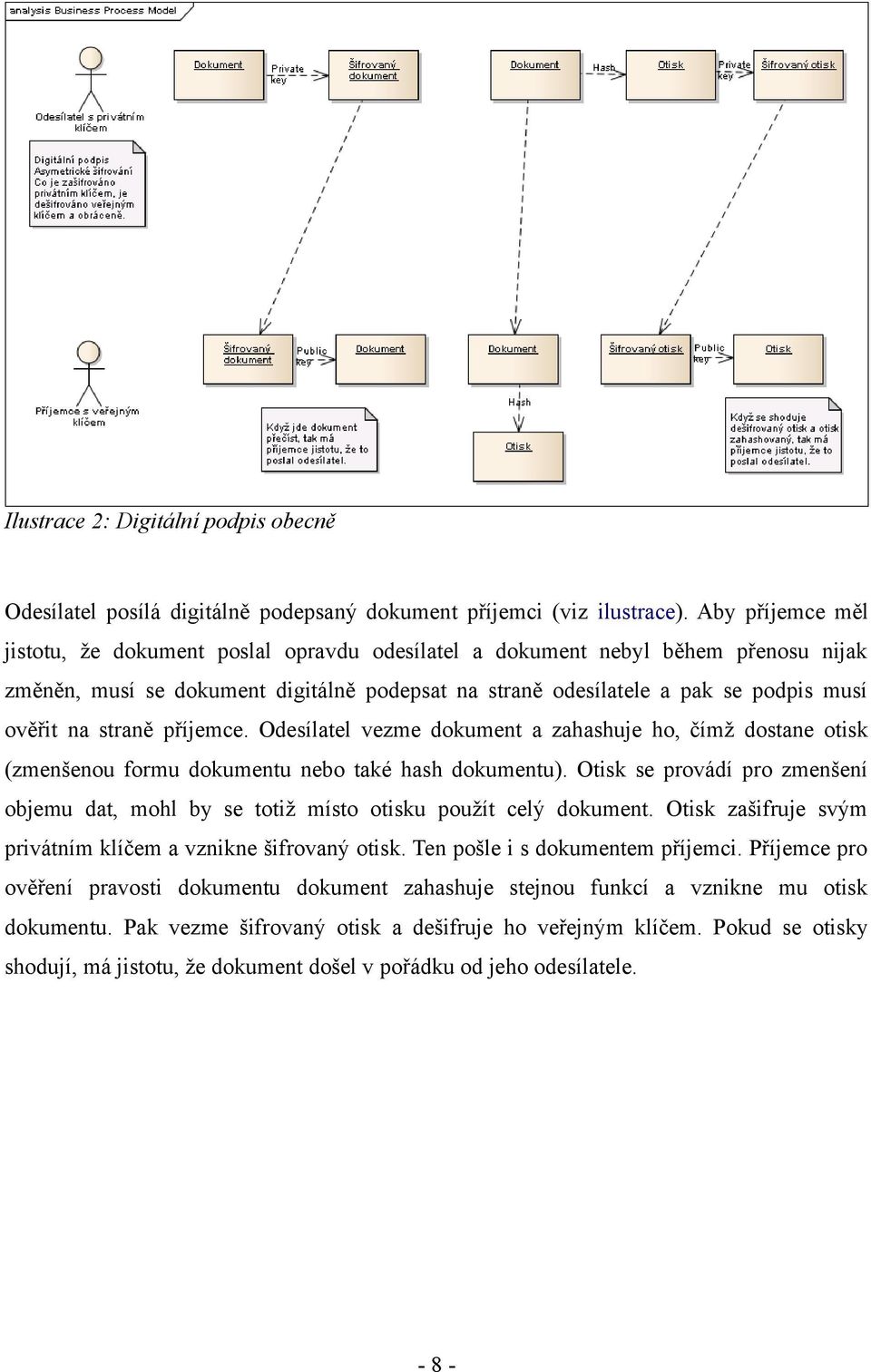 straně příjemce. Odesílatel vezme dokument a zahashuje ho, čímž dostane otisk (zmenšenou formu dokumentu nebo také hash dokumentu).