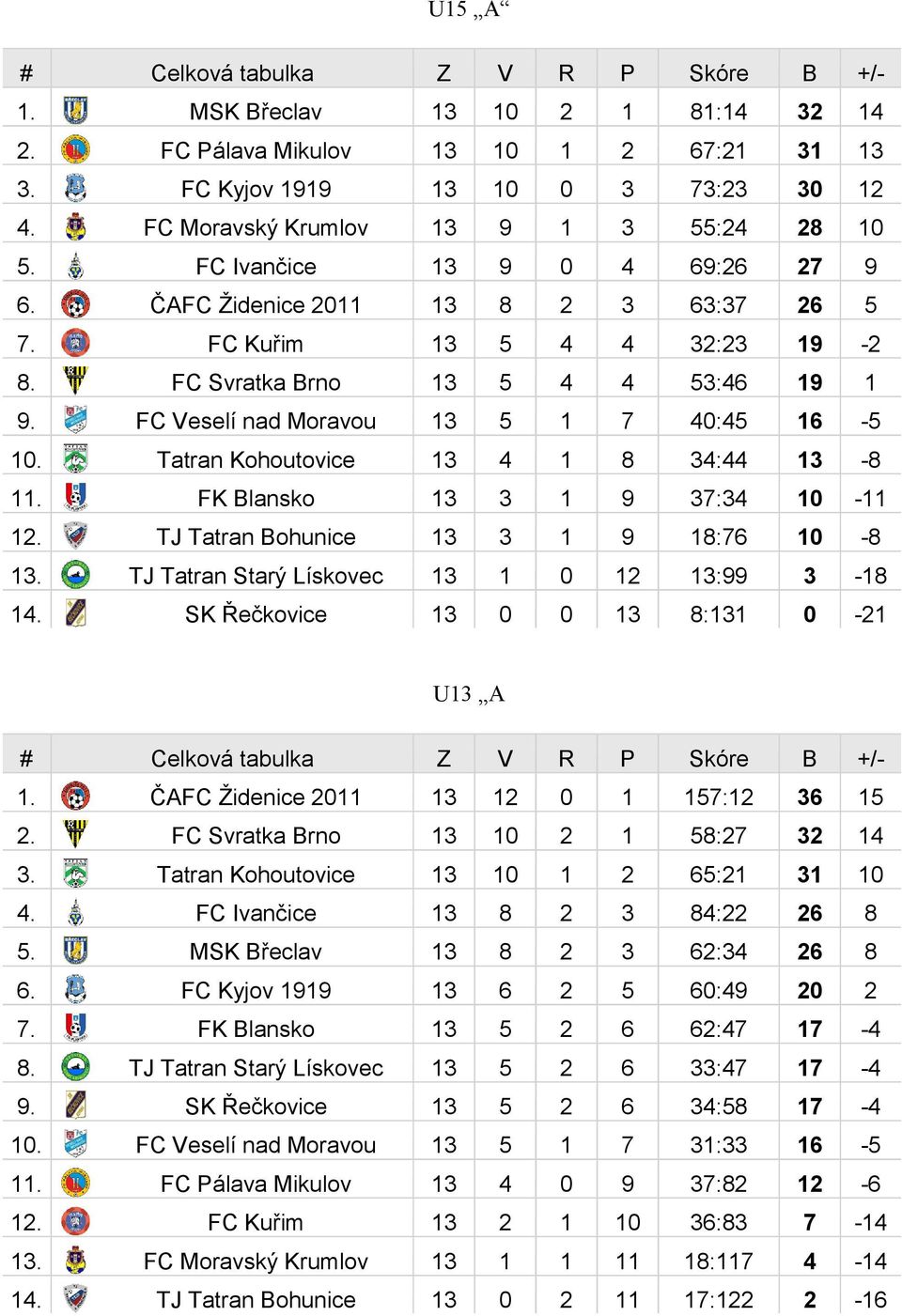 Tatran Kohoutovice 13 4 1 8 34:44 13-8 11. FK Blansko 13 3 1 9 37:34 10-11 12. TJ Tatran Bohunice 13 3 1 9 18:76 10-8 13. TJ Tatran Starý Lískovec 13 1 0 12 13:99 3-18 14.