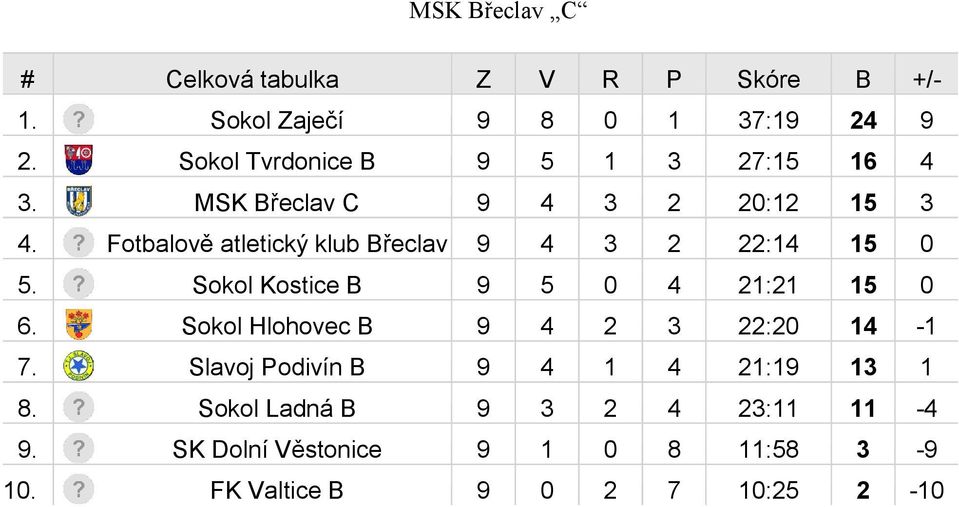 Sokol Kostice B 9 5 0 4 21:21 15 0 6. Sokol Hlohovec B 9 4 2 3 22:20 14-1 7.