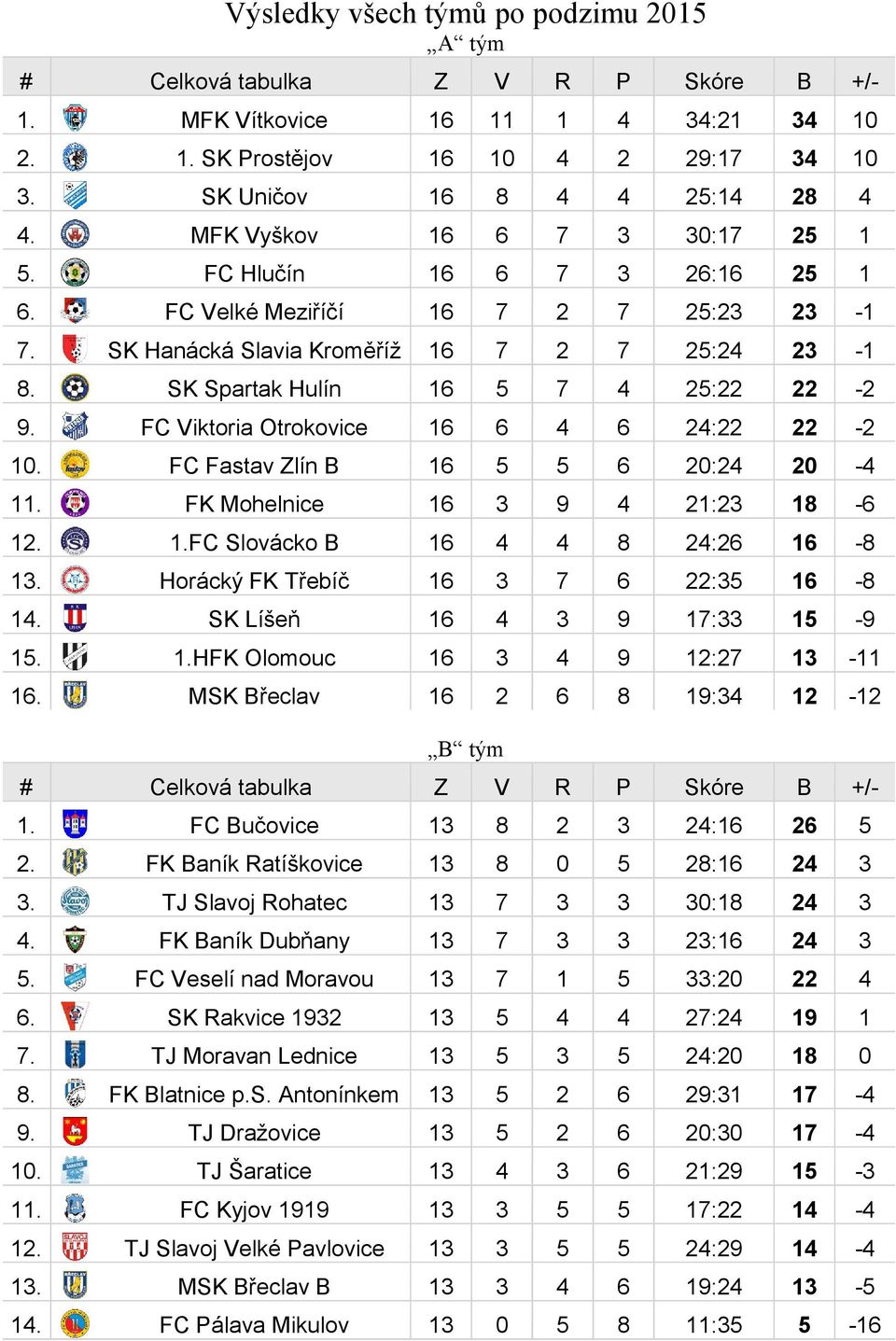 FC Viktoria Otrokovice 16 6 4 6 24:22 22-2 10. FC Fastav Zlín B 16 5 5 6 20:24 20-4 11. FK Mohelnice 16 3 9 4 21:23 18-6 12. 1.FC Slovácko B 16 4 4 8 24:26 16-8 13.