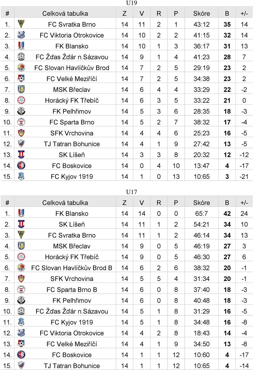 FK Pelhřimov 14 5 3 6 28:35 18-3 10. FC Sparta Brno 14 5 2 7 38:32 17-4 11. SFK Vrchovina 14 4 4 6 25:23 16-5 12. TJ Tatran Bohunice 14 4 1 9 27:42 13-5 13. SK Líšeň 14 3 3 8 20:32 12-12 14.