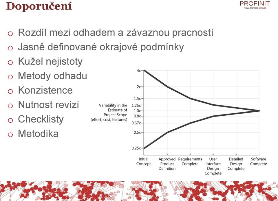 pdmínky Kužel nejistty Metdy dhadu