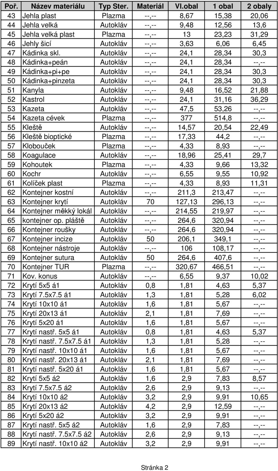 --,-- 9,48 16,52 21,88 52 Kastrol Autokláv --,-- 24,1 31,16 36,29 53 Kazeta Autokláv --,-- 47,5 53,26 --,-- 54 Kazeta cévek Plazma --,-- 377 514,8 --,-- 55 Kleště Autokláv --,-- 14,57 20,54 22,49 56