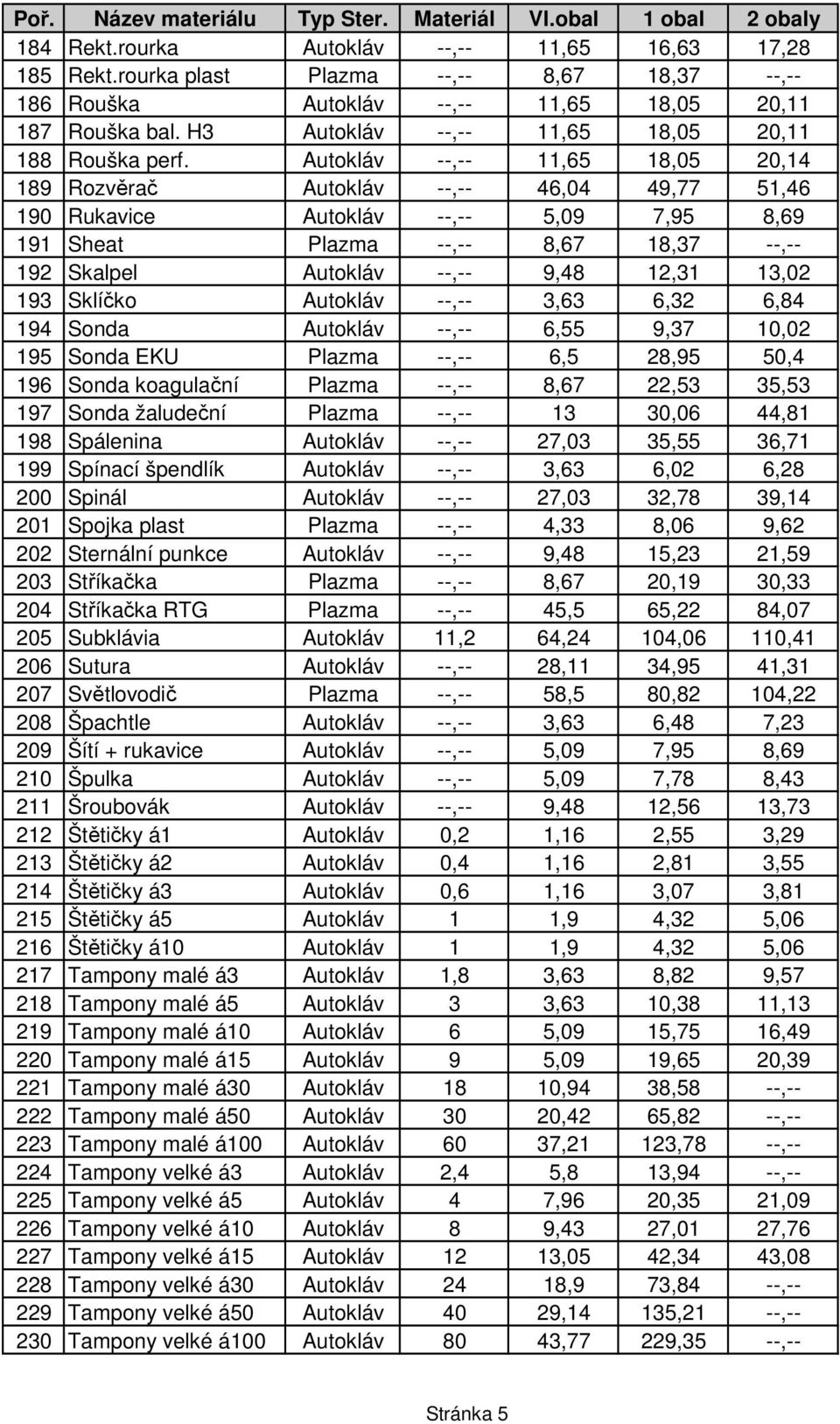 Autokláv --,-- 11,65 18,05 20,14 189 Rozvěrač Autokláv --,-- 46,04 49,77 51,46 190 Rukavice Autokláv --,-- 5,09 7,95 8,69 191 Sheat Plazma --,-- 8,67 18,37 --,-- 192 Skalpel Autokláv --,-- 9,48 12,31