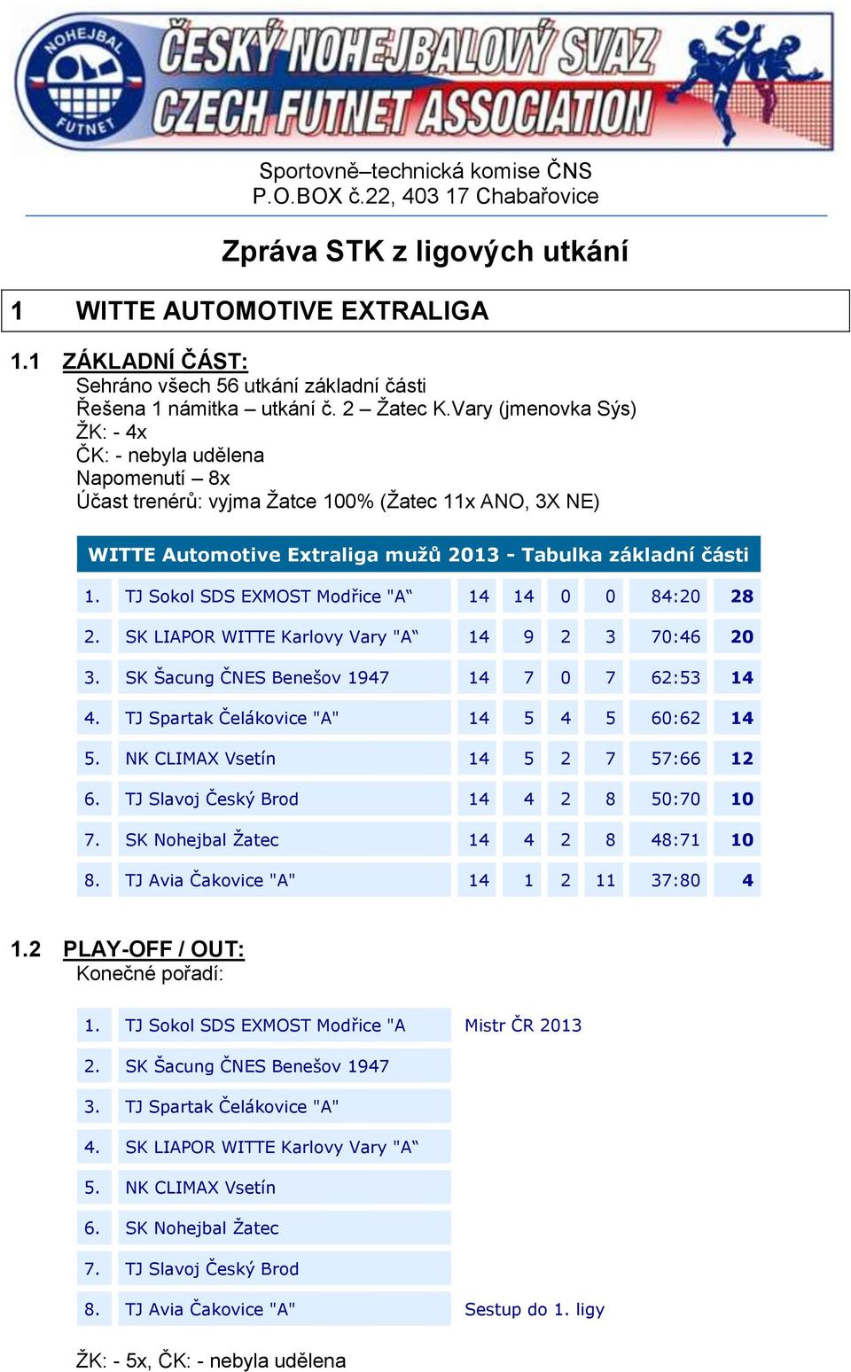 Vary (jmenovka Sýs) ŽK: - 4x Napomenutí 8x Účast trenérů: vyjma Žatce 100% (Žatec 11x ANO, 3X NE) WITTE Automotive Extraliga mužů 2013 - Tabulka základní části 1.