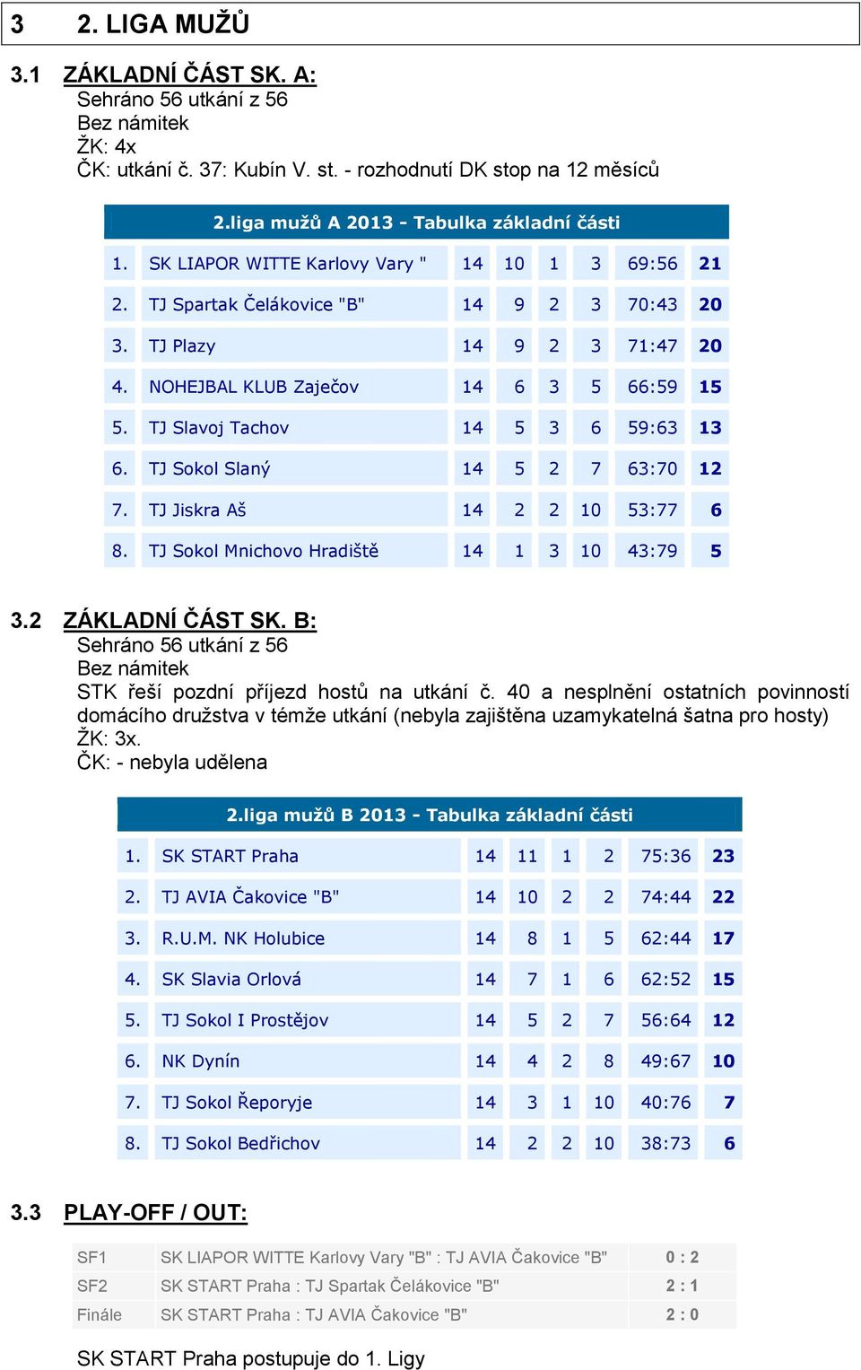 TJ Slavoj Tachov 14 5 3 6 59:63 13 6. TJ Sokol Slaný 14 5 2 7 63:70 12 7. TJ Jiskra Aš 14 2 2 10 53:77 6 8. TJ Sokol Mnichovo Hradiště 14 1 3 10 43:79 5 3.2 ZÁKLADNÍ ČÁST SK.