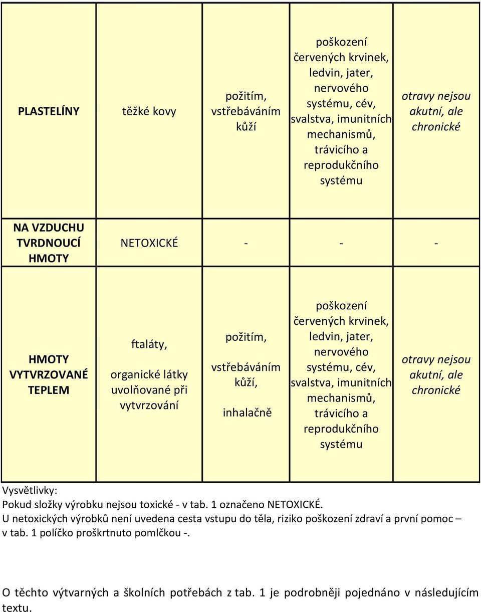 1 označeno NETOXICKÉ.