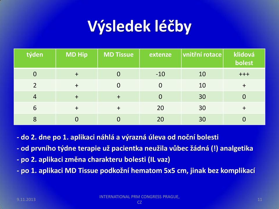 aplikaci náhlá a výrazná úleva od noční bolesti - od prvního týdne terapie už pacientka neužila vůbec žádná (!