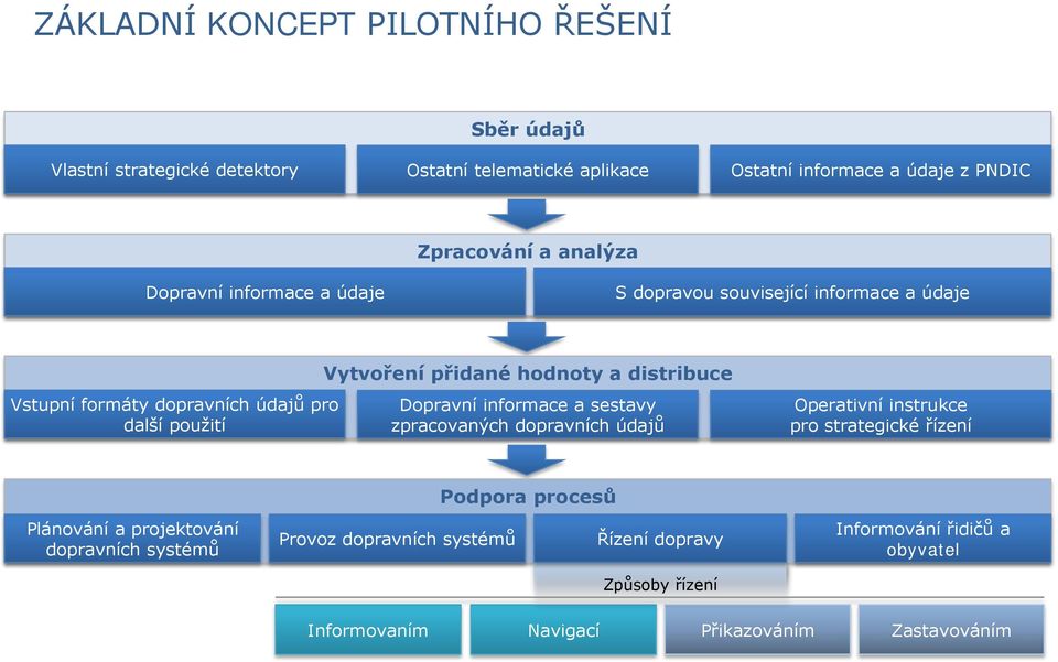 a distribuce Dopravní informace a sestavy zpracovaných dopravních údajů Operativní instrukce pro strategické řízení Plánování a projektování dopravních