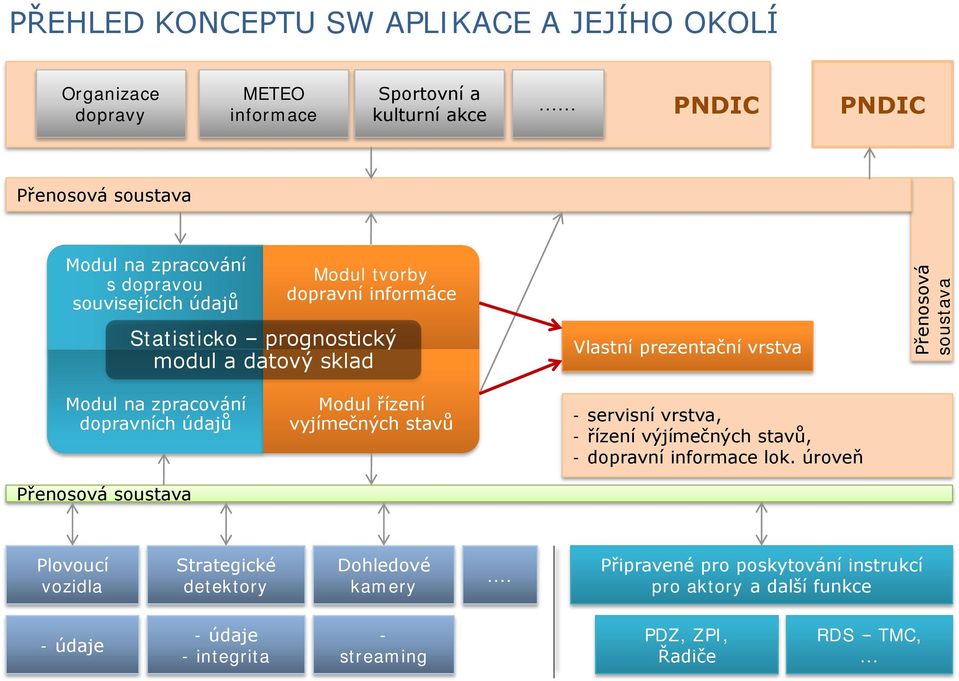 Vlastní prezentační vrstva Přenosová soustava Modul na zpracování dopravních údajů Přenosová soustava Modul řízení vyjímečných stavů - servisní vrstva, - řízení