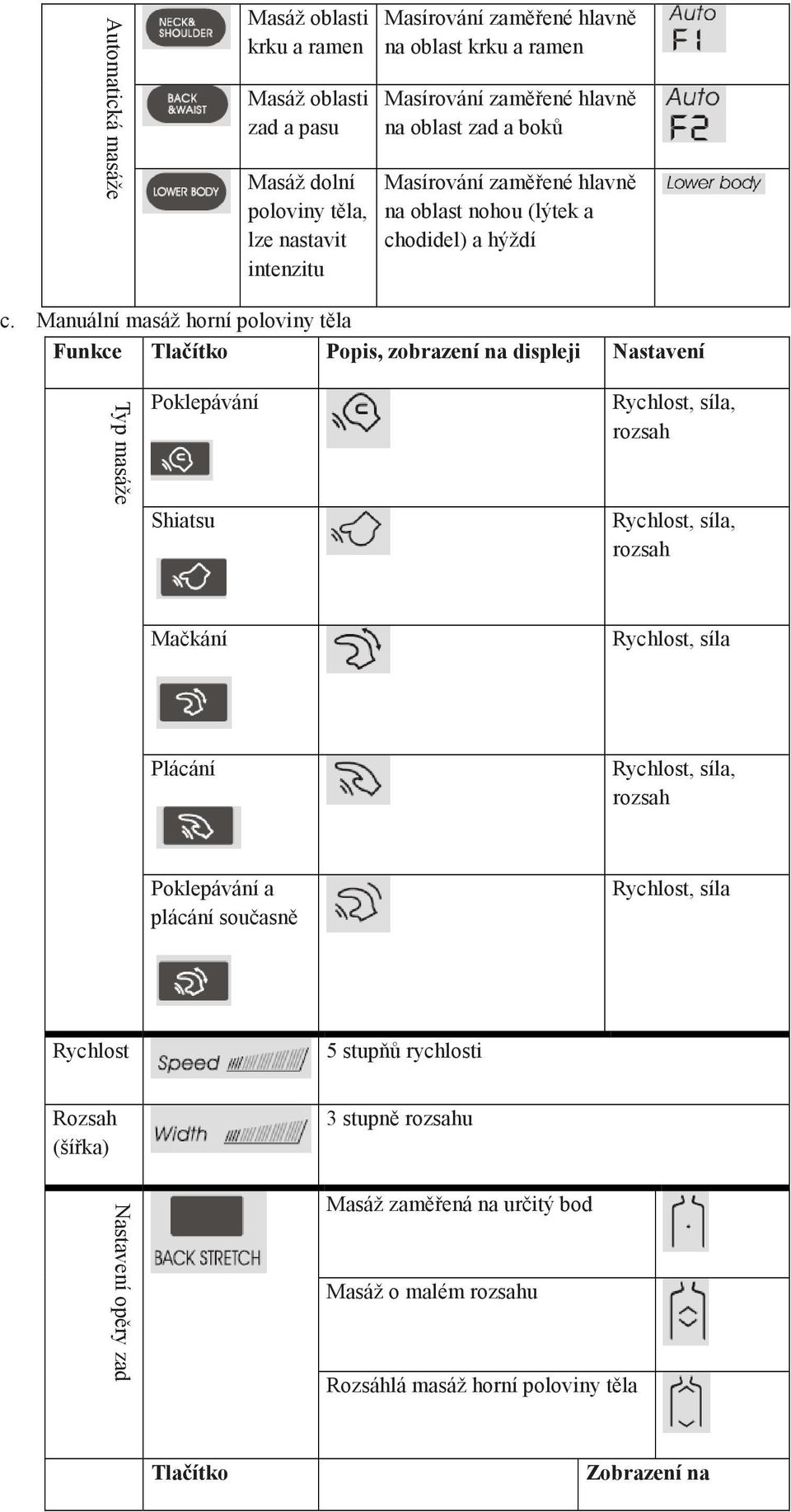 Manuální masáž horní poloviny těla Funkce Tlačítko Popis, zobrazení na displeji Nastavení Typ masáže Poklepávání Shiatsu Rychlost, síla, rozsah Rychlost, síla, rozsah Mačkání Rychlost,