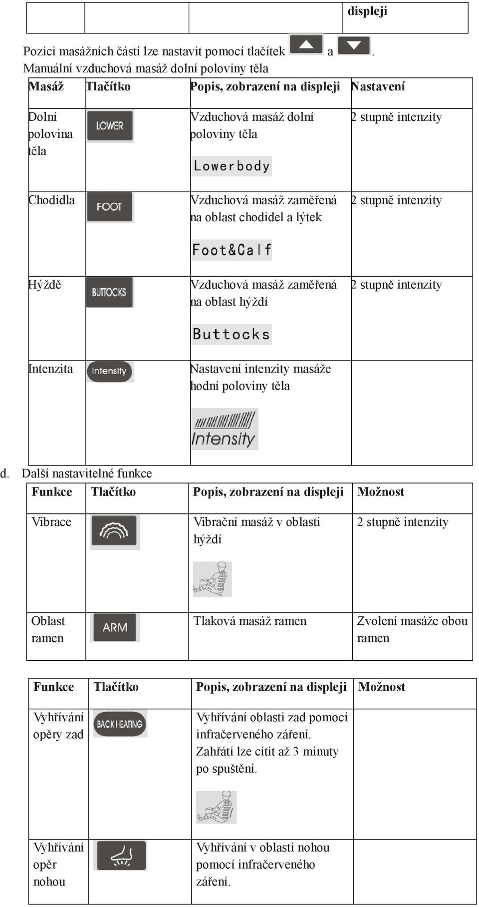zaměřená na oblast chodidel a lýtek 2 stupně intenzity Hýždě Vzduchová masáž zaměřená na oblast hýždí 2 stupně intenzity Intenzita Nastavení intenzity masáže hodní poloviny těla d.