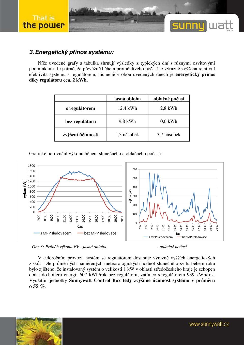 jasná obloha oblačné počasí s regulátorem 12,4 kwh 2,8 kwh bez regulátoru 9,8 kwh 0,6 kwh zvýšení účinnosti 1,3 násobek 3,7 násobek Tab.