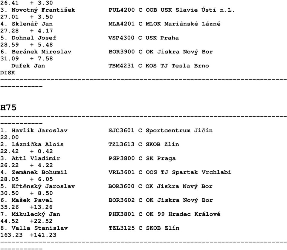 Láznička Alois TZL3613 C SKOB Zlín 22.42 + 0.42 3. Attl Vladimír PGP3800 C SK Praga 26.22 + 4.22 4. Zemánek Bohumil VRL3601 C OOS TJ Spartak Vrchlabí 28.05 + 6.05 5.