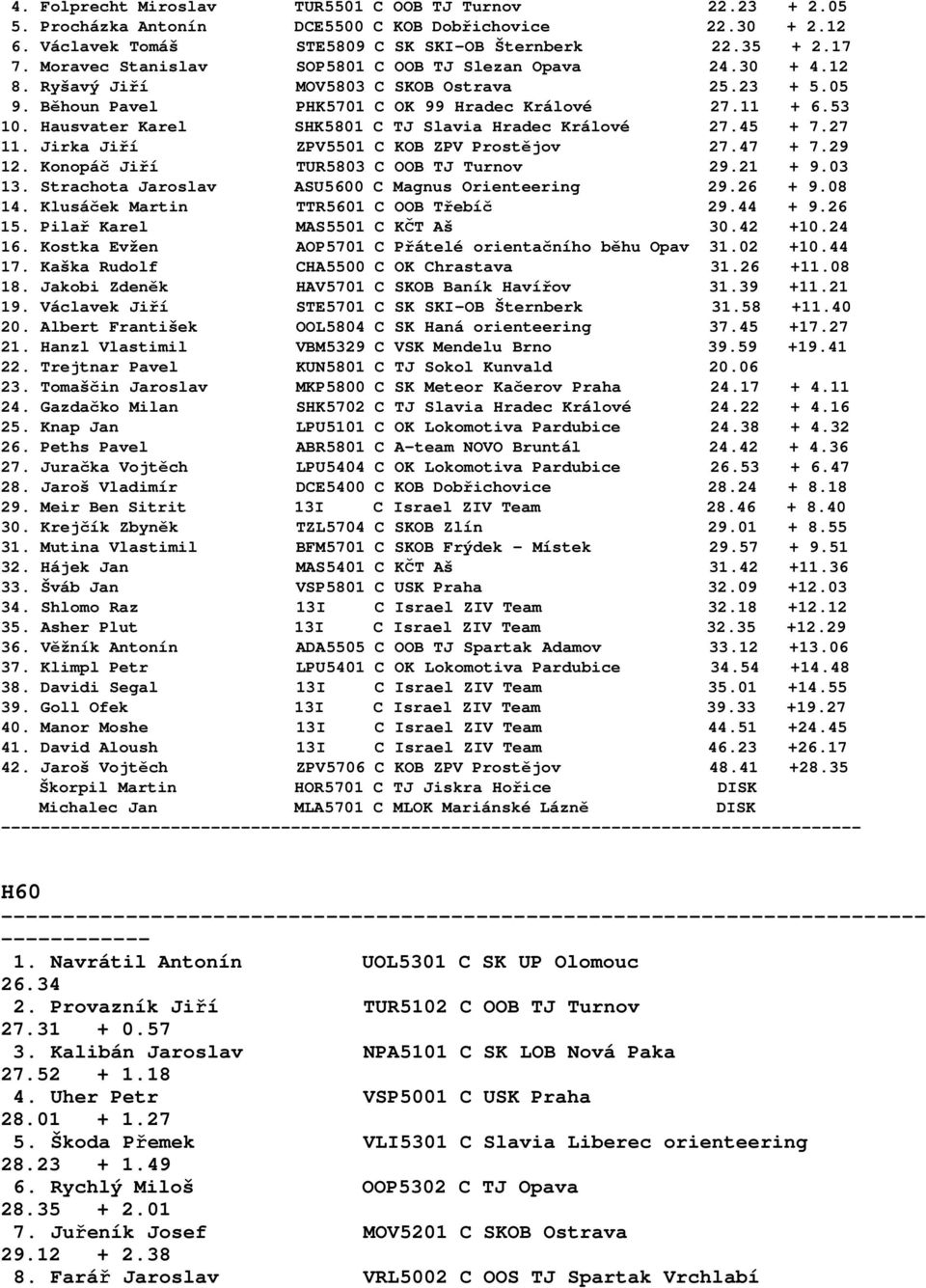 Hausvater Karel SHK5801 C TJ Slavia Hradec Králové 27.45 + 7.27 11. Jirka Jiří ZPV5501 C KOB ZPV Prostějov 27.47 + 7.29 12. Konopáč Jiří TUR5803 C OOB TJ Turnov 29.21 + 9.03 13.