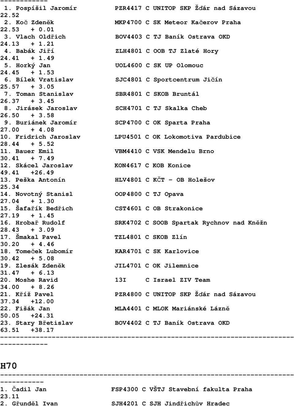 Toman Stanislav SBR4801 C SKOB Bruntál 26.37 + 3.45 8. Jirásek Jaroslav SCH4701 C TJ Skalka Cheb 26.50 + 3.58 9. Buriánek Jaromír SCP4700 C OK Sparta Praha 27.00 + 4.08 10.