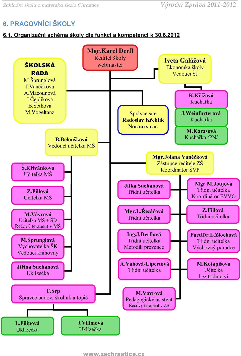 Weinfurterová Kuchařka M.Karasová Kuchařka /PN/ Š.Křivánková Učitelka MŠ Z.Fillová Učitelka MŠ Jitka Suchanová Třídní učitelka Mgr.Jolana Vaněčková Zástupce ředitele ZŠ Koordinátor ŠVP Mgr.M.Joujová Třídní učitelka Koordinátor EVVO M.