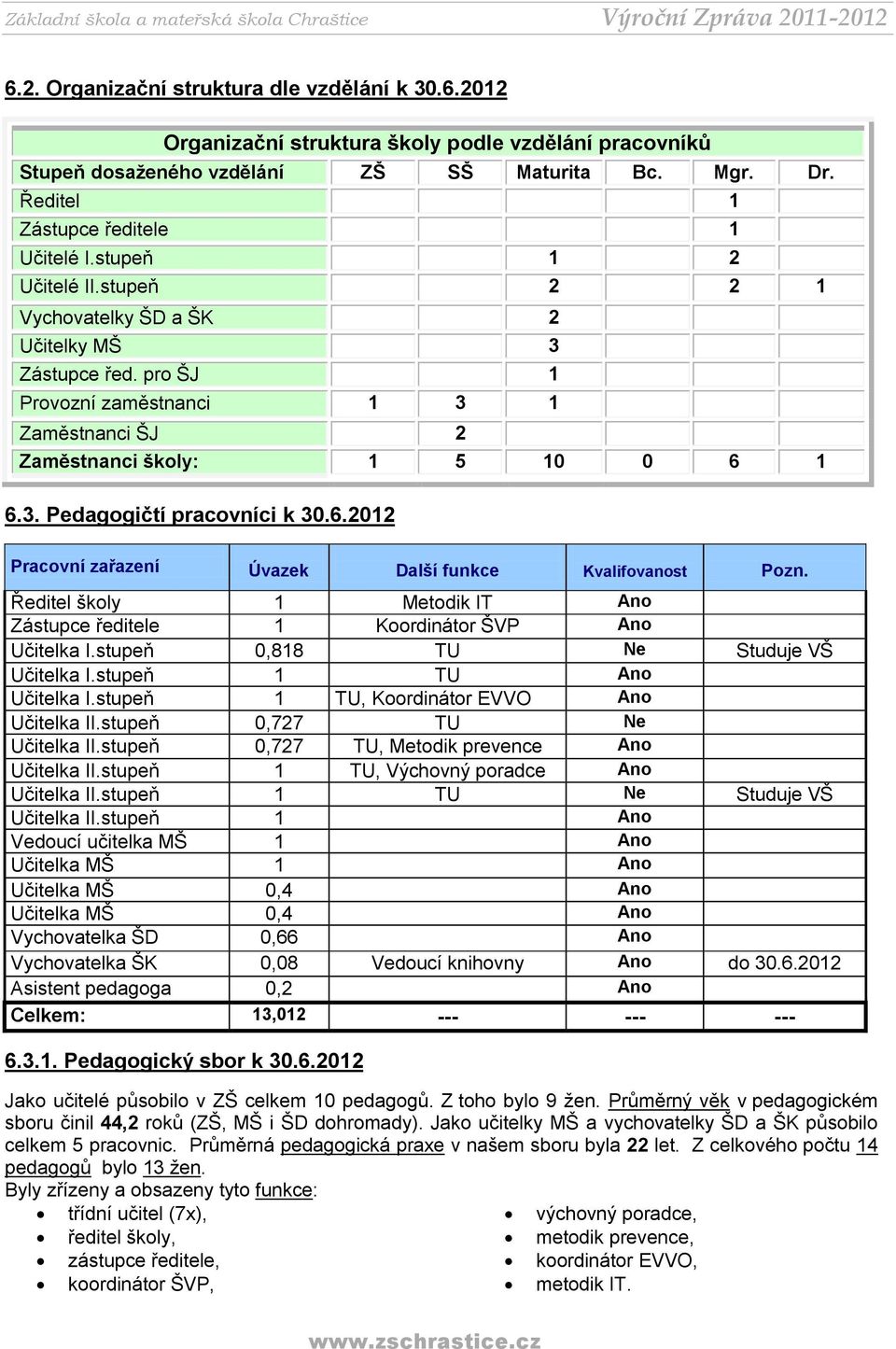 pro ŠJ 1 Provozní zaměstnanci 1 3 1 Zaměstnanci ŠJ 2 Zaměstnanci školy: 1 5 10 0 6 1 6.3. Pedagogičtí pracovníci k 30.6.2012 Pracovní zařazení Úvazek Další funkce Kvalifovanost Pozn.