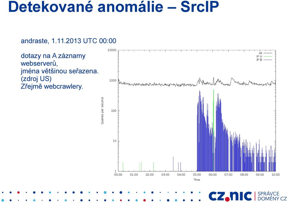 záznamy webserverů, jména většinou