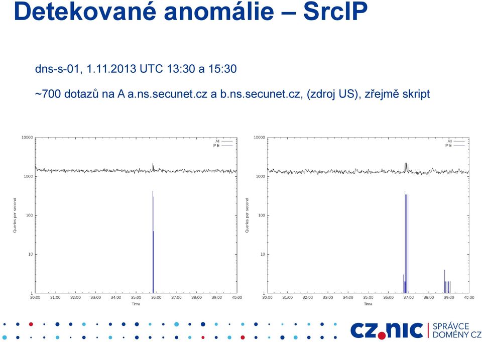 dotazů na A a.ns.secunet.