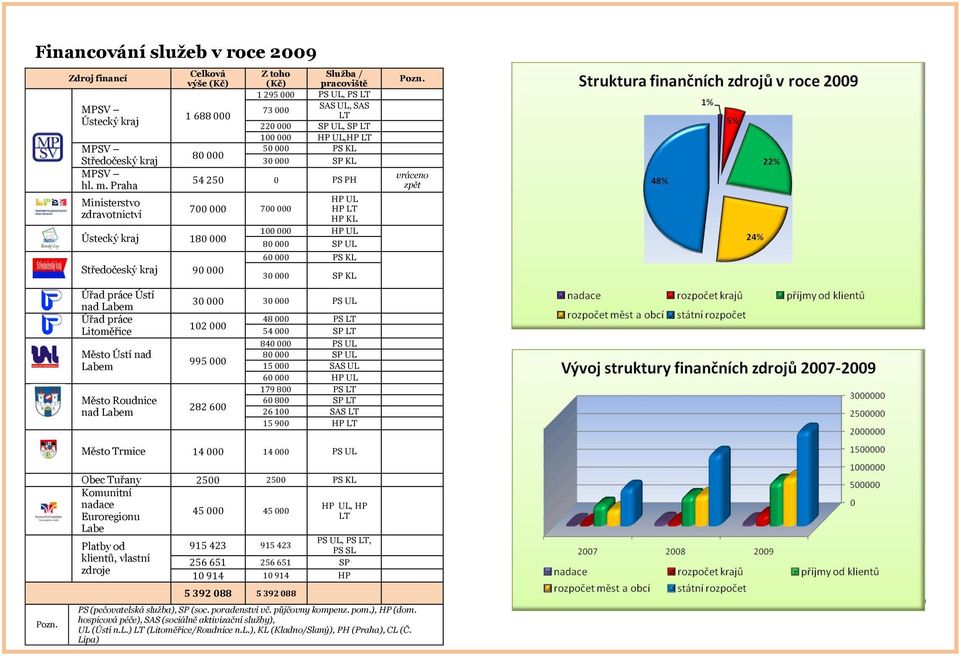 nad Labem Z toho (Kč) Služba / pracoviště 1 295 000 PS UL, PS LT 73 000 SAS UL, SAS LT 220 000 SP UL, SP LT 100 000 HP UL,HP LT 50 000 PS KL 30 000 SP KL 54 250 0 PS PH 700 000 700 000 HP UL HP LT HP