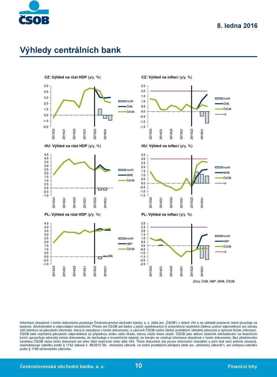 5 - - MNB 3.5 - - - MNB cíl PL: Výhled na růst HDP (y/y, %) PL: Výhled na inflaci (y/y, %) 4.5 4. 3.5 - - NBP - - - - - NBP cíl Zdroj: ČNB, NBP, MNB, Informace obsažené v tomto dokumentu poskytuje Československá obchodní banka, a.