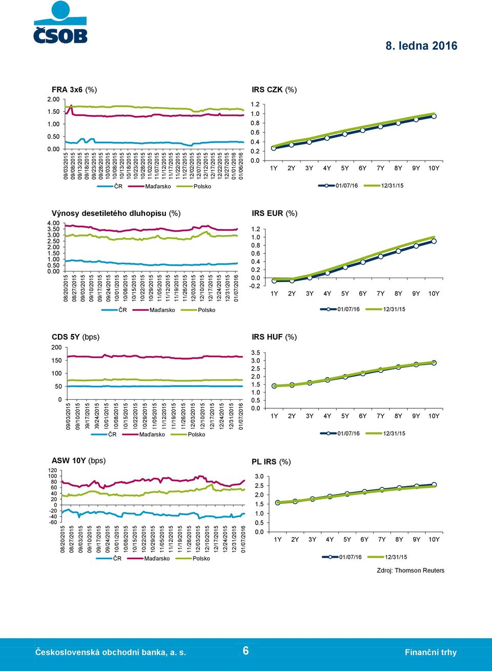 12/7/215 12/12/215 12/22/215 12/27/215 1/1/216 1/6/216 8. ledna 216 FRA 3x6 (%) IRS CZK (%) 1.2.8.6.4.