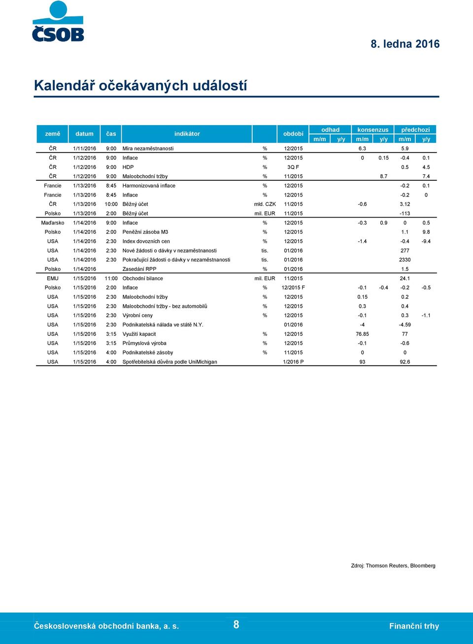 9 Index dovozních cen indikátor Francie 1/13/216 8:45 Harmonizovaná inflace % Francie 1/13/216 8:45 Inflace ČR 1/13/216 1: Běžný účet Polsko 1/13/216 2: Běžný účet mil.