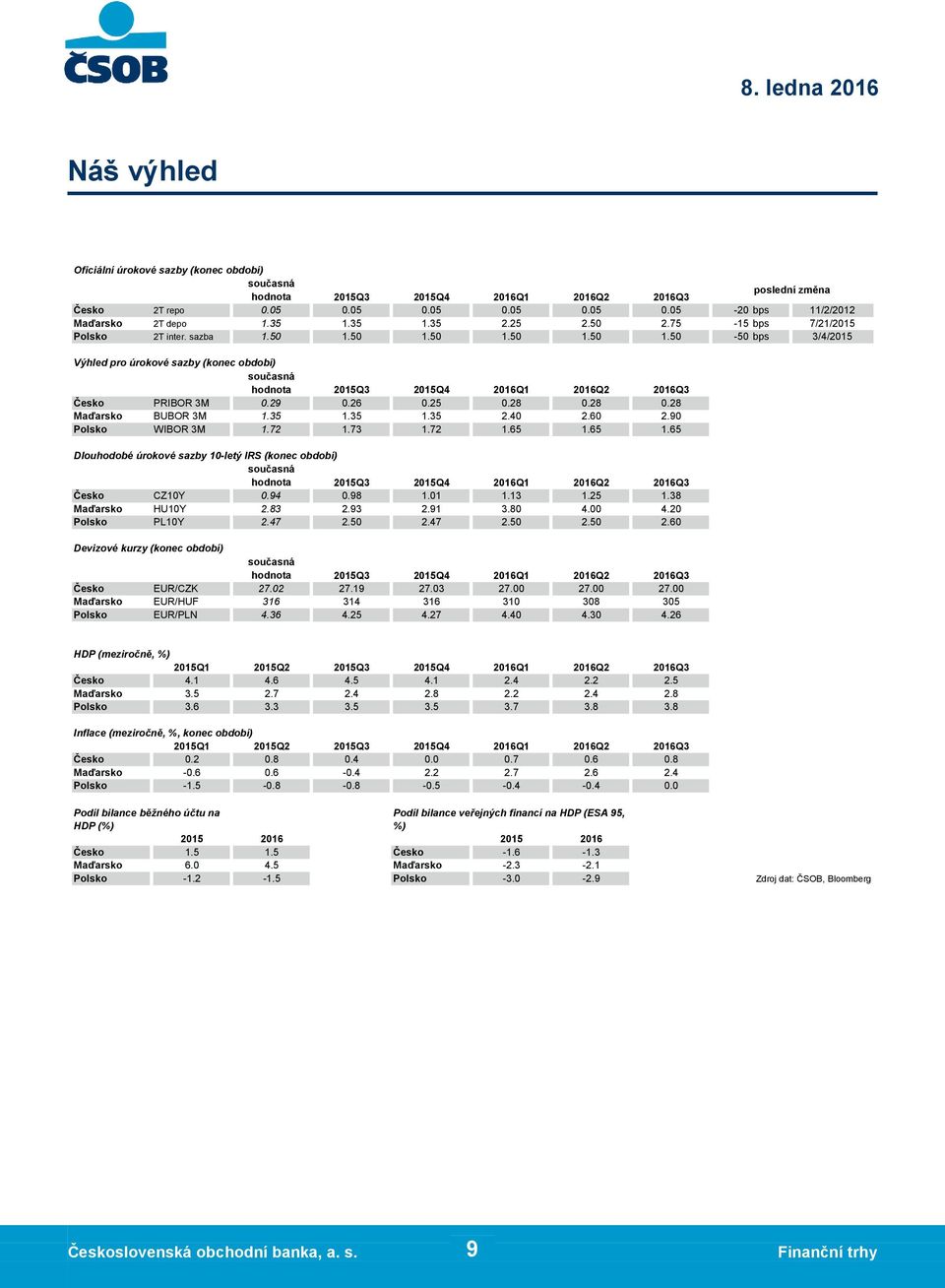 4 2.6 2.9 Polsko WIBOR 3M 1.72 1.73 1.72 1.65 1.65 1.65 Dlouhodobé úrokové sazby 1-letý IRS (konec období) současná hodnota 215Q4 216Q2 216Q3 Česko CZ1Y.94.98 1 1.13 1.25 1.38 Maďarsko HU1Y 2.83 2.