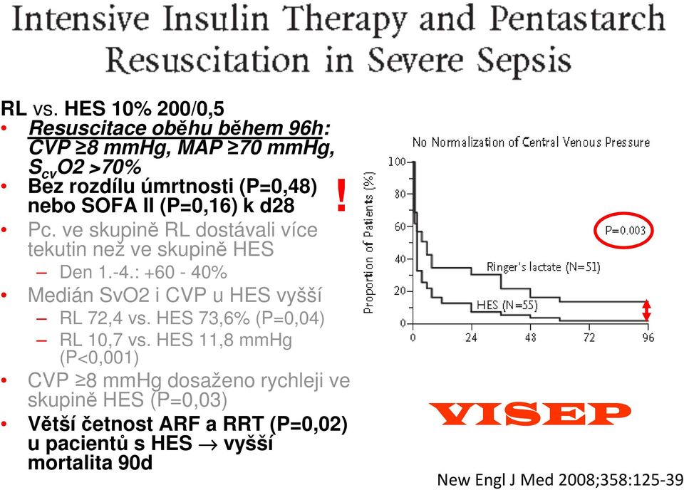 : +60-40% Medián SvO2 i CVP u HES vyšší RL 72,4 vs. HES 73,6% (P=0,04) RL 10,7 vs.