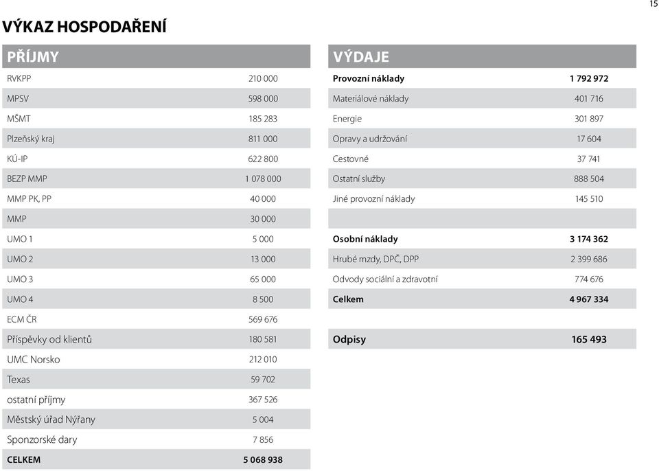 5 000 UMO 2 13 000 UMO 3 65 000 UMO 4 8 500 Osobní náklady 3 174 362 Hrubé mzdy, DPČ, DPP 2 399 686 Odvody sociální a zdravotní 774 676 Celkem 4 967 334 ECM ČR 569