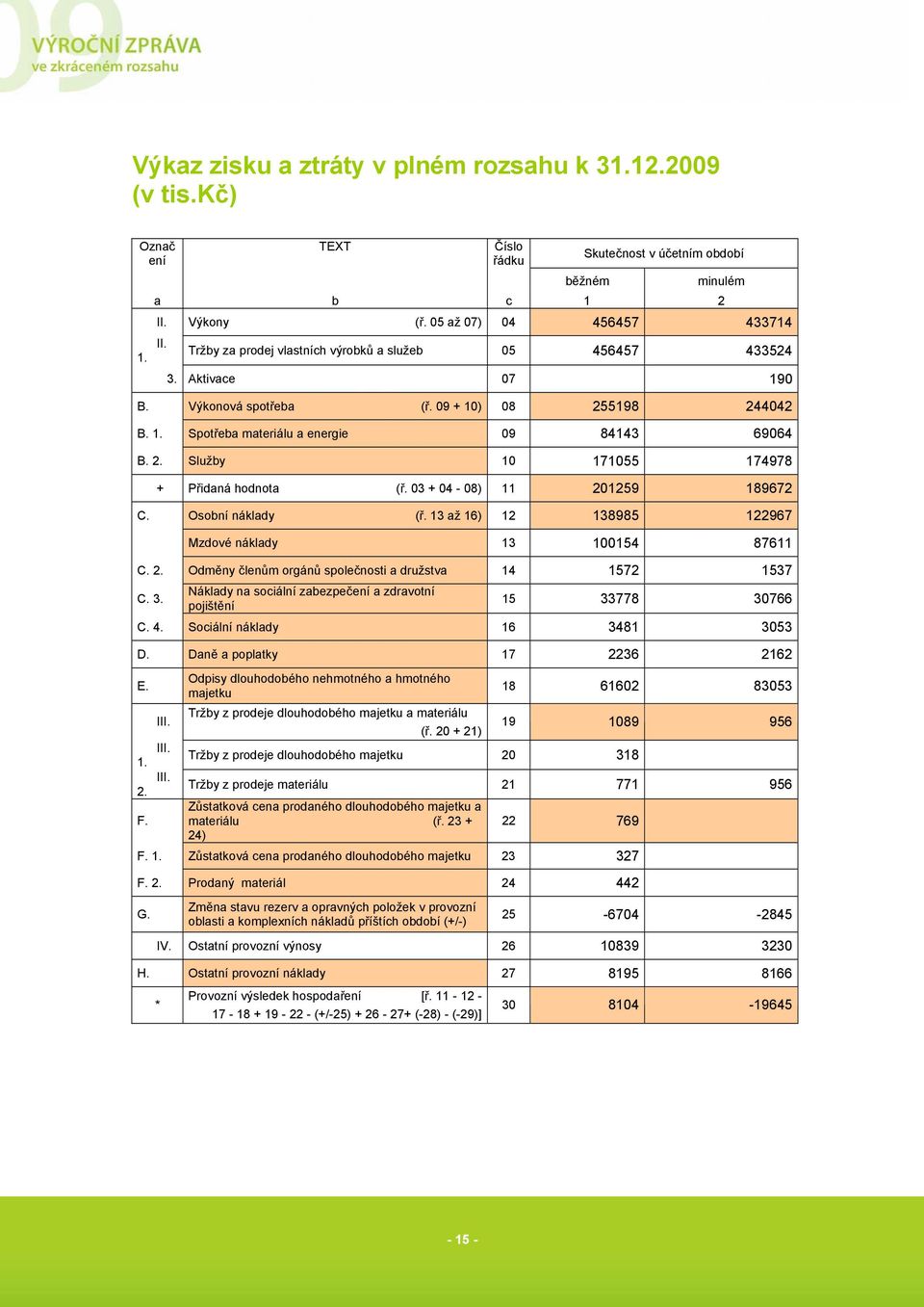 03 + 04-08) 11 201259 189672 C. Osobní náklady (ř. 13 až 16) 12 138985 122967 Mzdové náklady 13 100154 87611 C. 2. Odměny členům orgánů společnosti a družstva 14 1572 1537 C. 3.