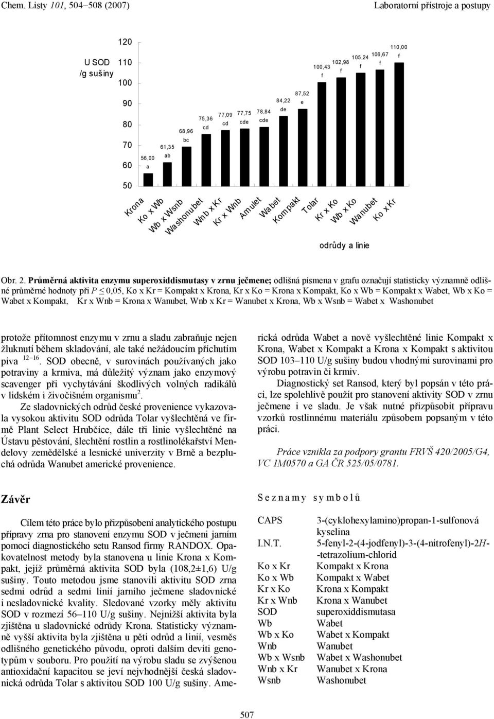 Průměrná ktivit enzymu superoxiddismutsy v zrnu ječmene; odlišná písmen v gru oznčují sttisticky význmně odlišné průměrné hodnoty při P 0,05, Ko x Kr = Kompkt x Kron, Kr x Ko = Kron x Kompkt, Ko x Wb