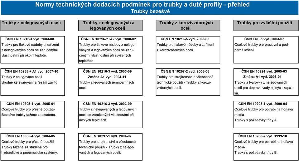 2003-07 Trubky pro tlakové nádoby a zařízení Trubky pro tlakové nádoby z nelego- Trubky pro tlakové nádoby a zařízení Ocelové trubky pro pracovní a podz nelegovaných ocelí se zaručenými vaných a