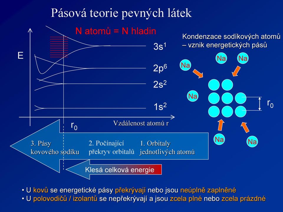 Počínající překryv orbitalů 1.